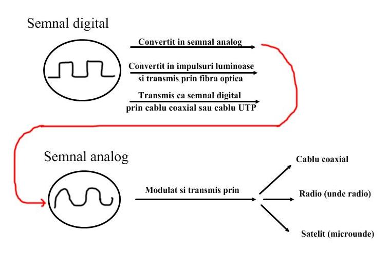 transmisie informatii digitale